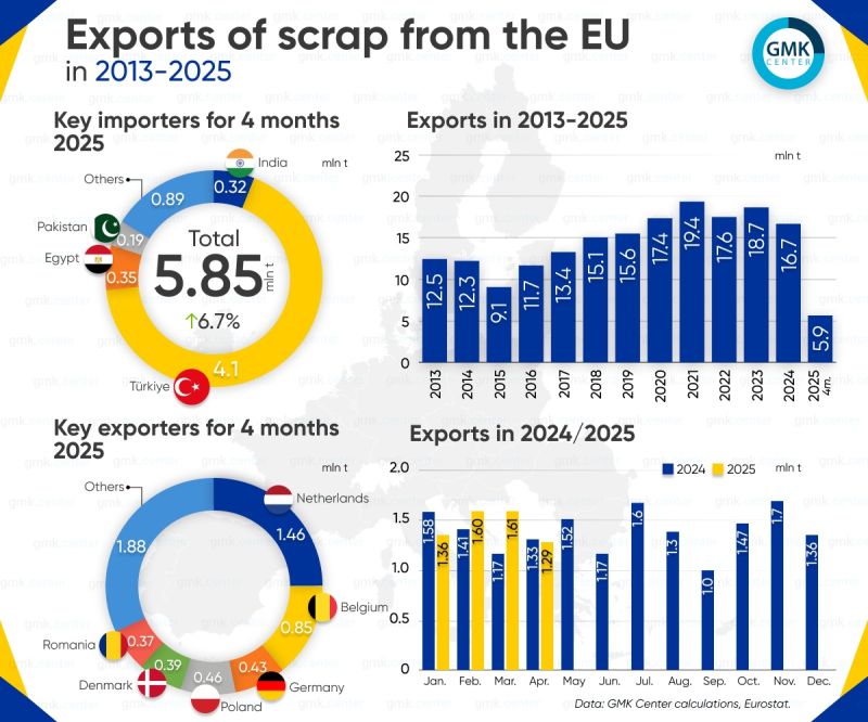 EU companies specializing in ferrous scrap operations increased their exports